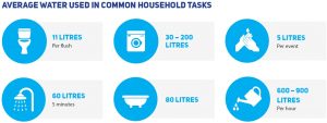 average water use for common tasks chart